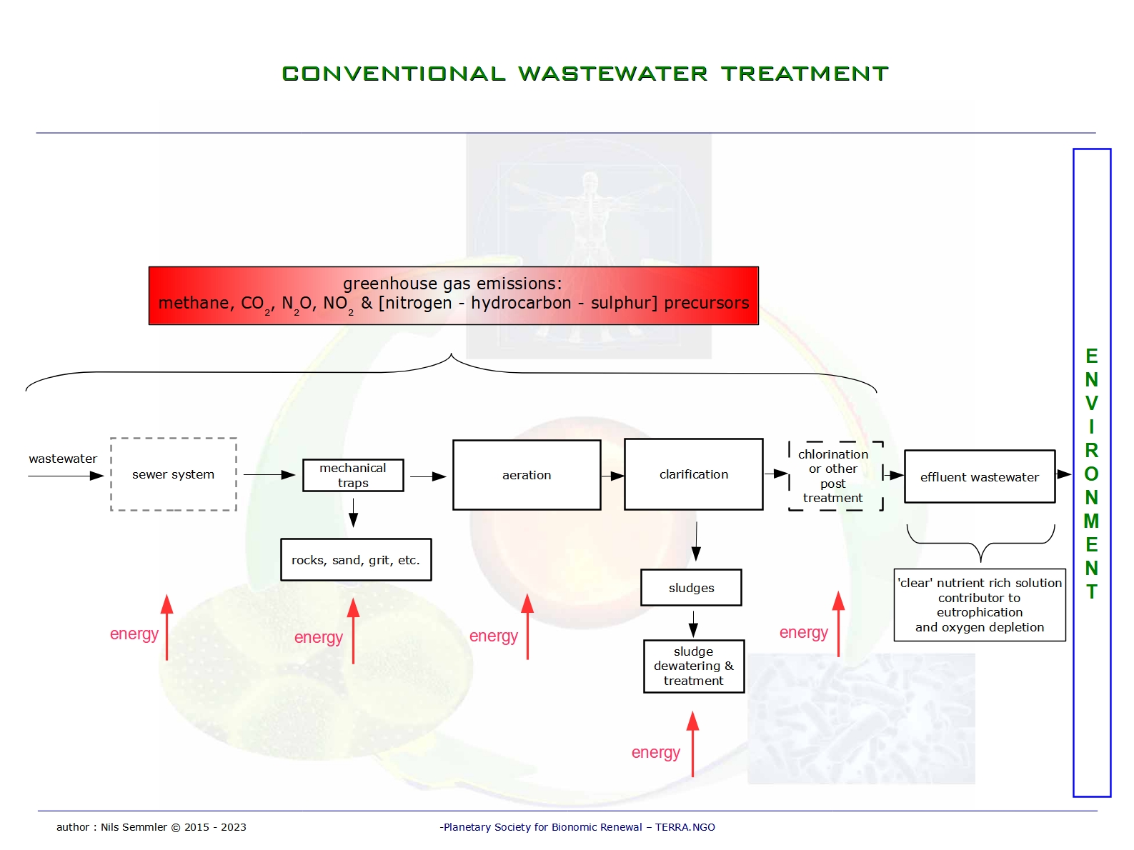 conventional wastewater treatment