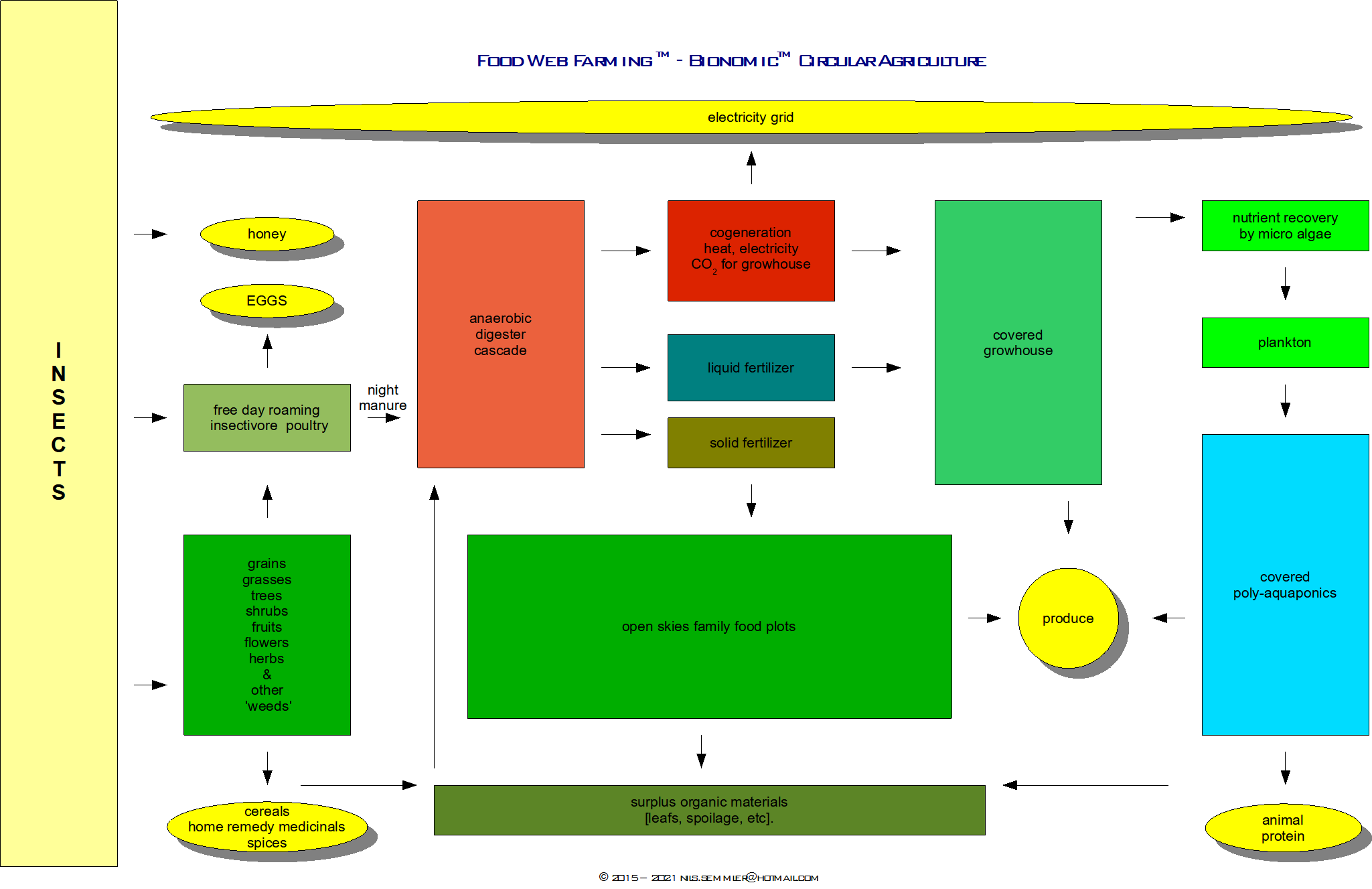 food web farming bionomic organic agriculture