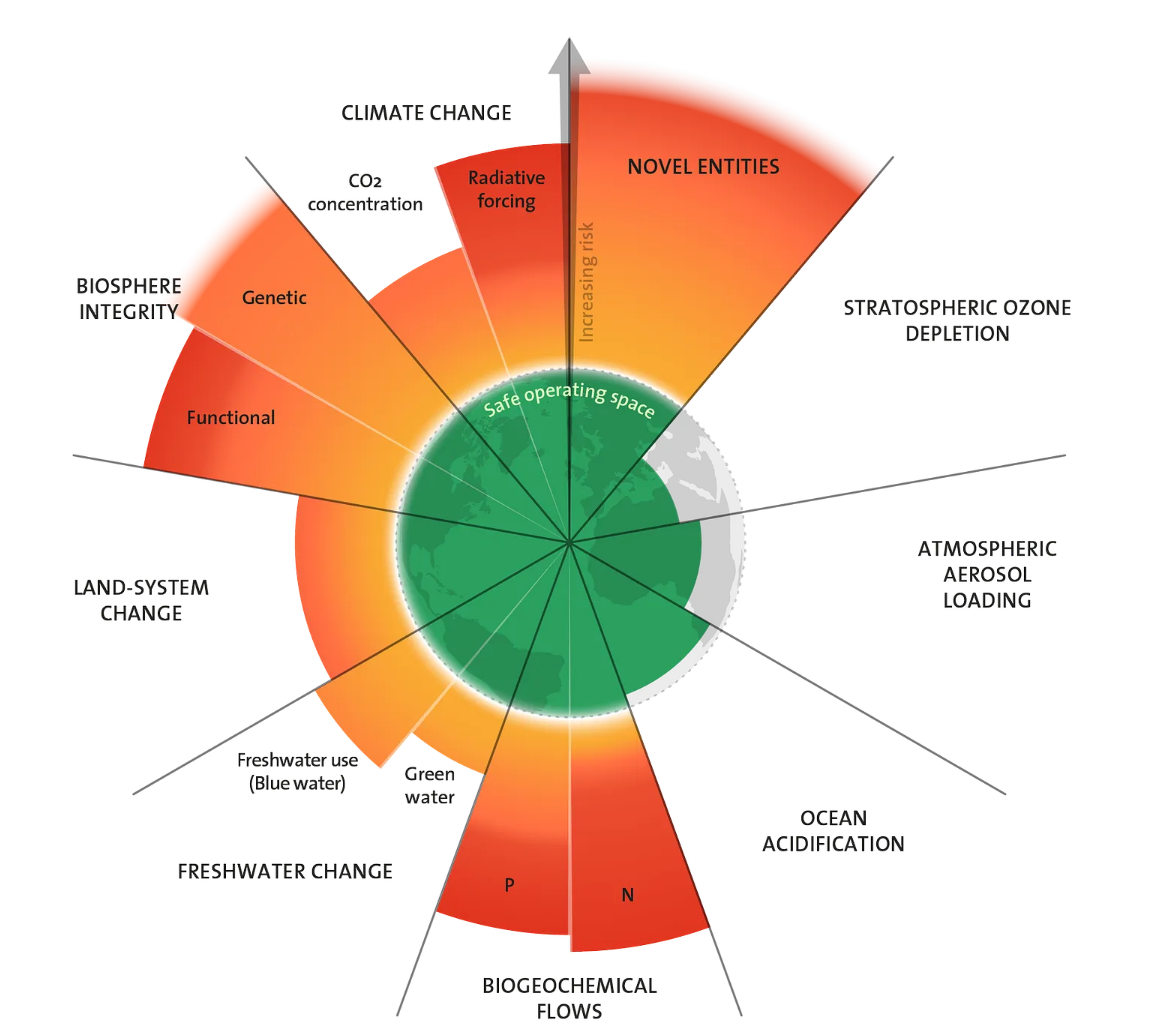 Planetary Boundaries